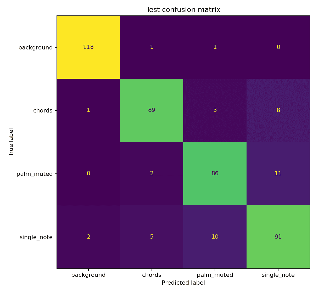 Rendered test confusion matrix artifact from the model results directory